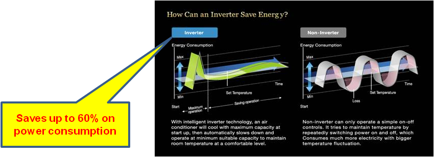 Why Inverter AC is a better option than a non-inverter?